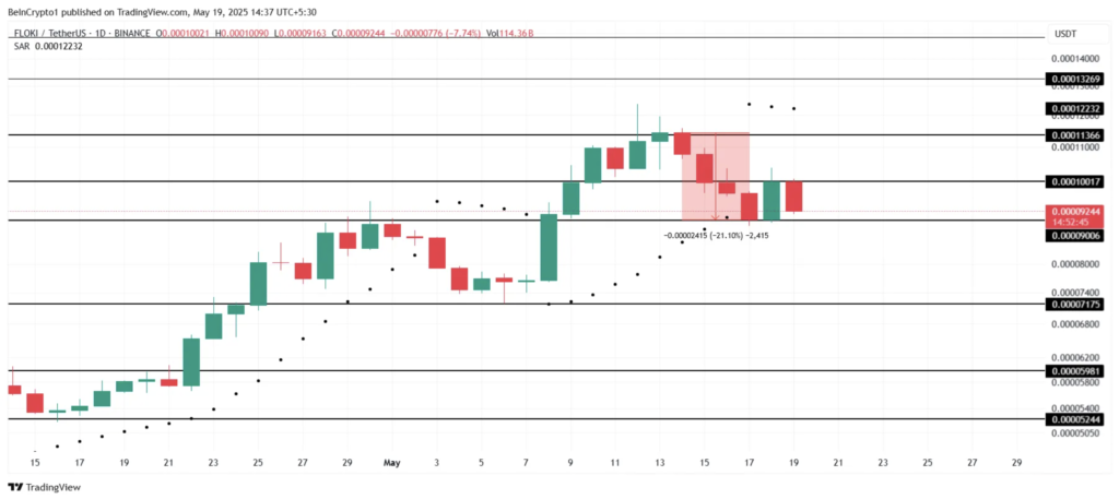 نمودار قیمت فلوکی (FLOKI) - منبع: TradingView